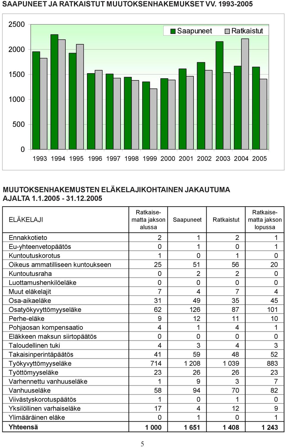 2005 ELÄKELAJI Ratkaisematta jakson alussa 5 Saapuneet Ratkaistut Ratkaisematta jakson lopussa Ennakkotieto 2 1 2 1 Eu-yhteenvetopäätös 0 1 0 1 Kuntoutuskorotus 1 0 1 0 Oikeus ammatilliseen