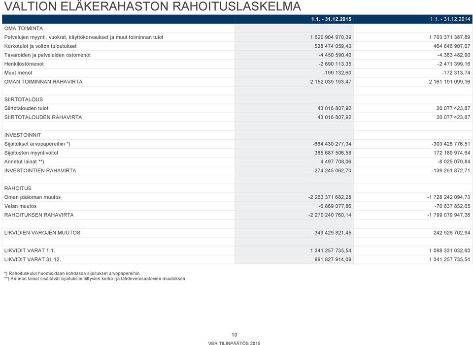 OMA TOIMINTA Palvelujen myynti, vuokrat, käyttökorvaukset ja muut toiminnan tulot 1 620 904 970,39 1 703 371 387,89 Korkotulot ja voiton tuloutukset 538 474 059,43 464 846 907,07 Tavaroiden ja