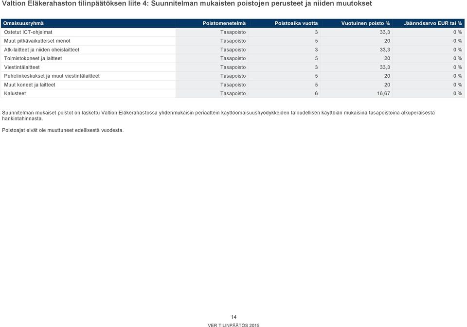 Viestintälaitteet Tasapoisto 3 33,3 0 % Puhelinkeskukset ja muut viestintälaitteet Tasapoisto 5 20 0 % Muut koneet ja laitteet Tasapoisto 5 20 0 % Kalusteet Tasapoisto 6 16,67 0 % Suunnitelman