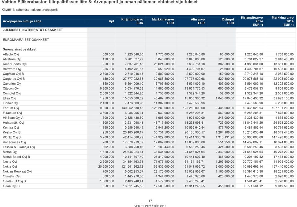 800,00 3 040 800,00 126 000,00 3 781 627,27 2 948 400,00 Amer Sports Oyj 950 000 7 637 761,18 25 621 500,00 7 637 761,18 382 500,00 4 988 031,68 13 651 000,00 Basware Oyj 256 000 4 492 701,67 9 553