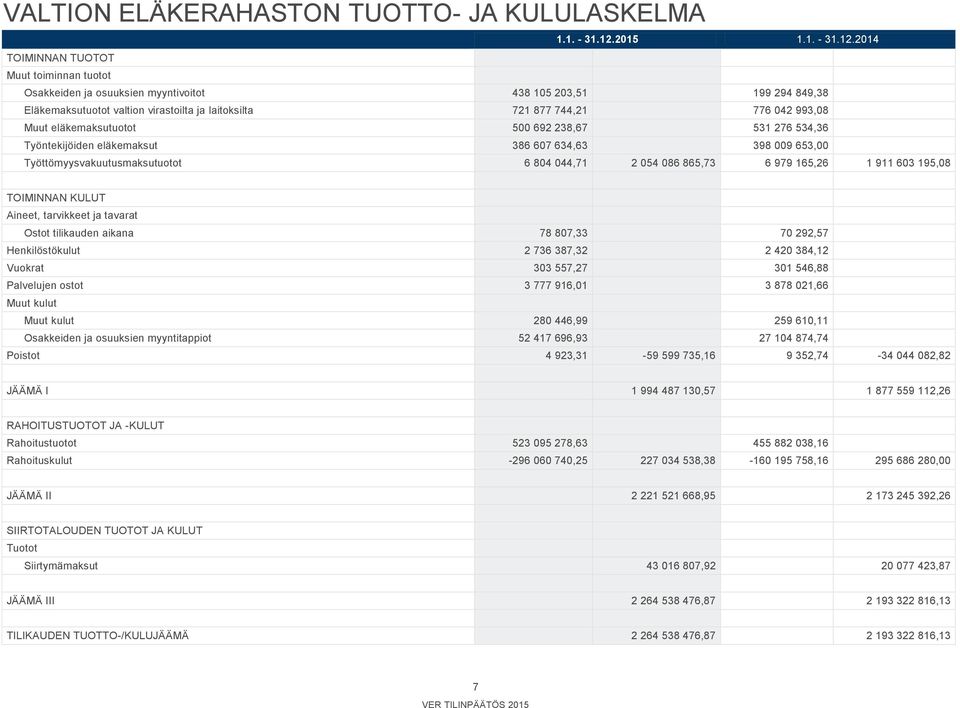 TOIMINNAN TUOTOT Muut toiminnan tuotot Osakkeiden ja osuuksien myyntivoitot 438 105 203,51 199 294 849,38 Eläkemaksutuotot valtion virastoilta ja laitoksilta 721 877 744,21 776 042 993,08 Muut