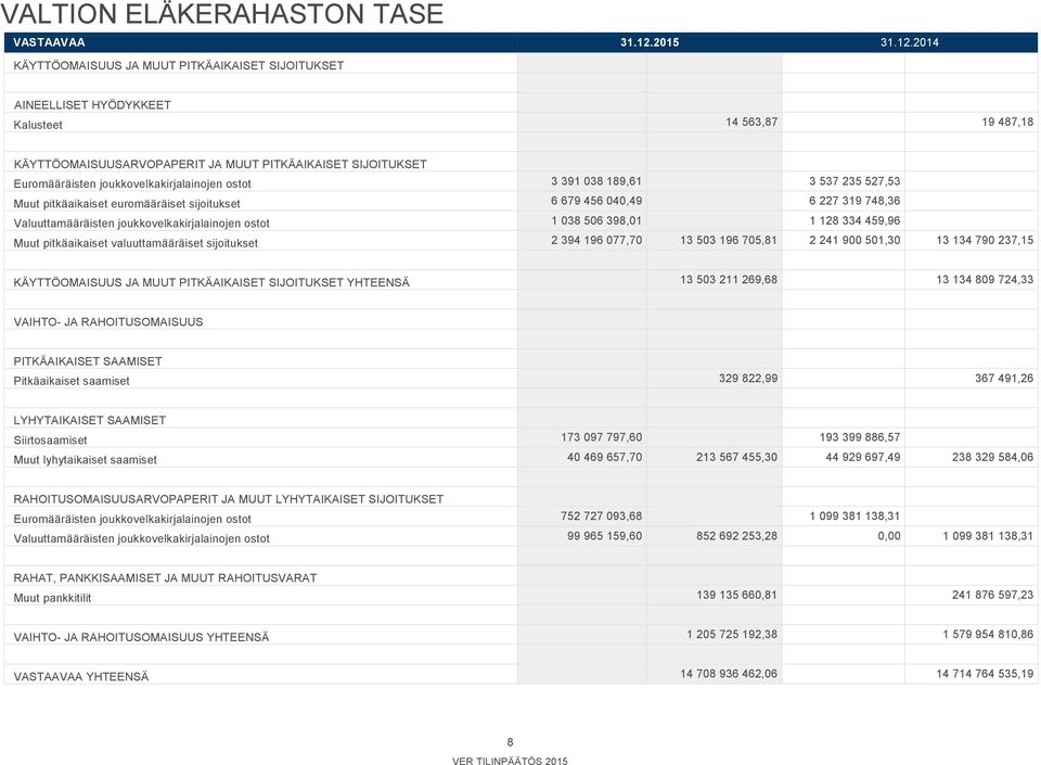 KÄYTTÖOMAISUUS JA MUUT PITKÄAIKAISET SIJOITUKSET AINEELLISET HYÖDYKKEET Kalusteet 14 563,87 19 487,18 KÄYTTÖOMAISUUSARVOPAPERIT JA MUUT PITKÄAIKAISET SIJOITUKSET Euromääräisten
