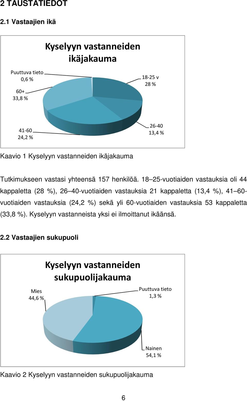 ikäjakauma Tutkimukseen vastasi yhteensä 157 henkilöä.