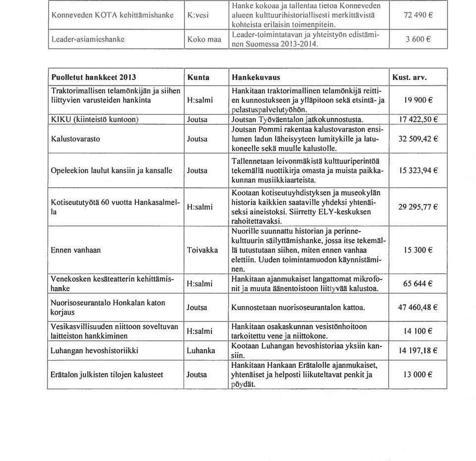 3 ()fl() ( hiollet iii ha ii kkeet 2013 Ku nta II an kekiiva tis Kust. arv.