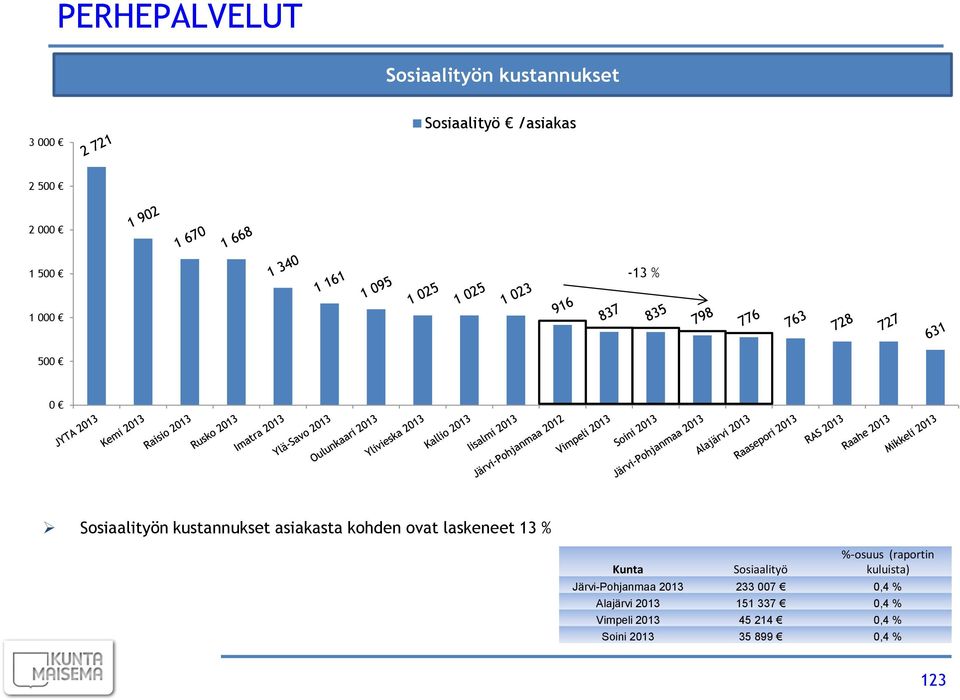 ovat laskeneet 13 % Kunta Sosiaalityö %-osuus (raportin kuluista) 233