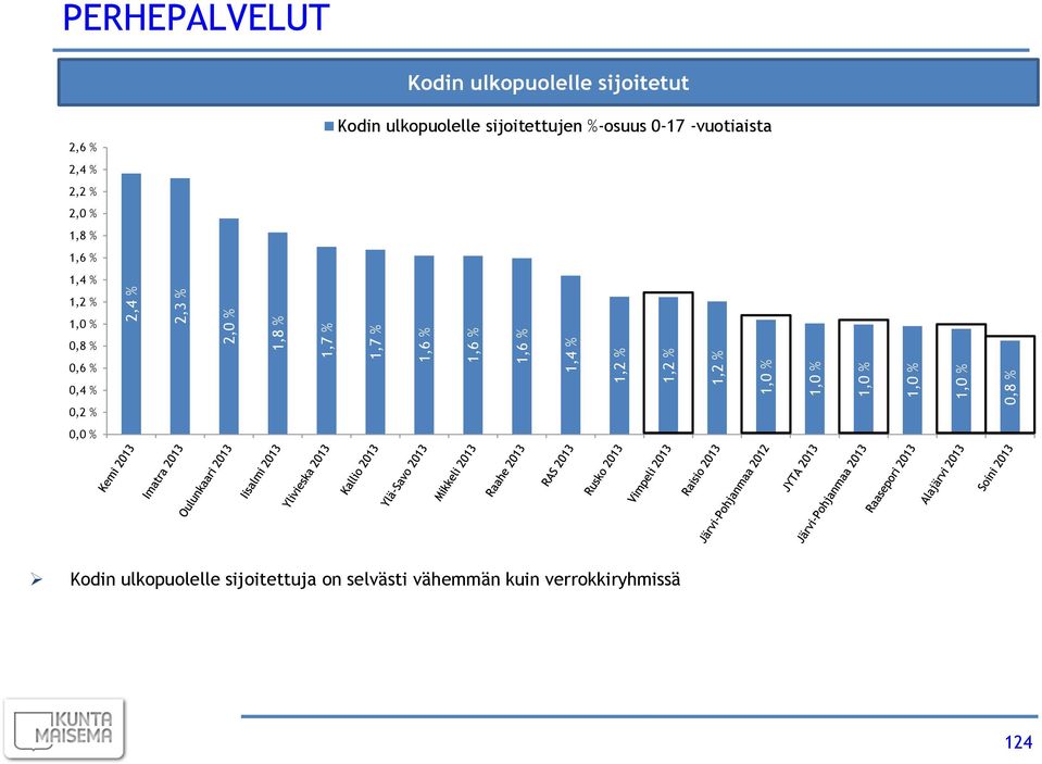 1,6 % 1,4 % 1,2 % 1,0 % 0,8 % 0,6 % 0,4 % 0,2 % 0,0 % Kodin ulkopuolelle sijoitettujen %-osuus