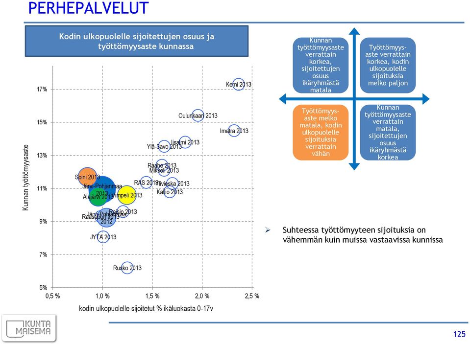 Imatra Työttömyysaste melko matala, kodin ulkopuolelle sijoituksia verrattain vähän Kunnan työttömyysaste verrattain matala, sijoitettujen osuus ikäryhmästä korkea 9% 7% Raisio