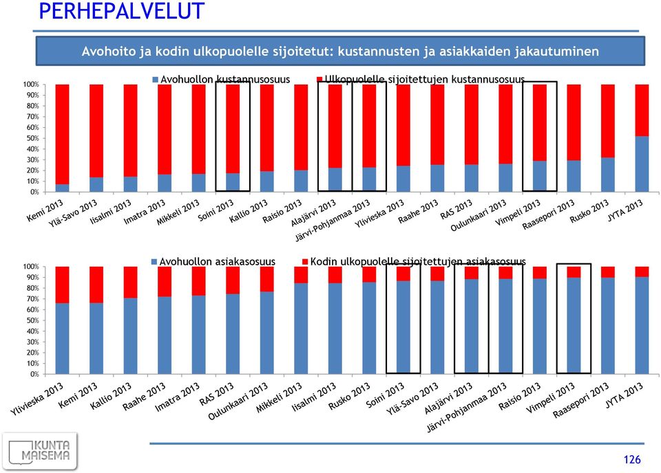 sijoitettujen kustannusosuus 90% 80% 70% 60% 50% 40% 30% 20% 10% 0% 100%