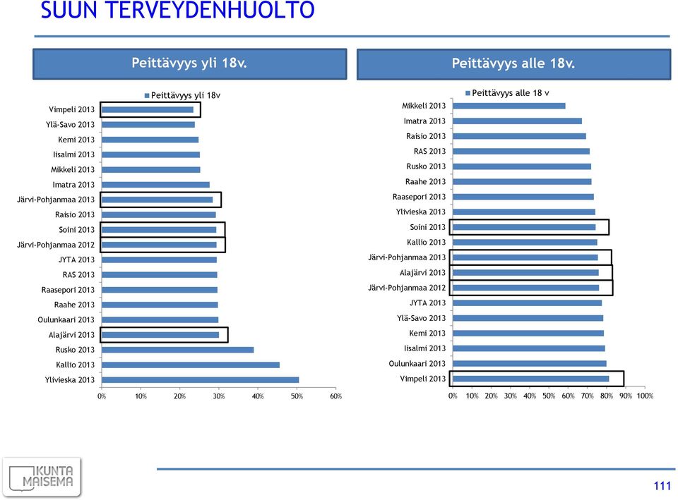 Imatra Raisio RAS Rusko Raahe Raasepori Ylivieska Soini Kallio Alajärvi 2012 Peittävyys alle 18 v Raahe JYTA