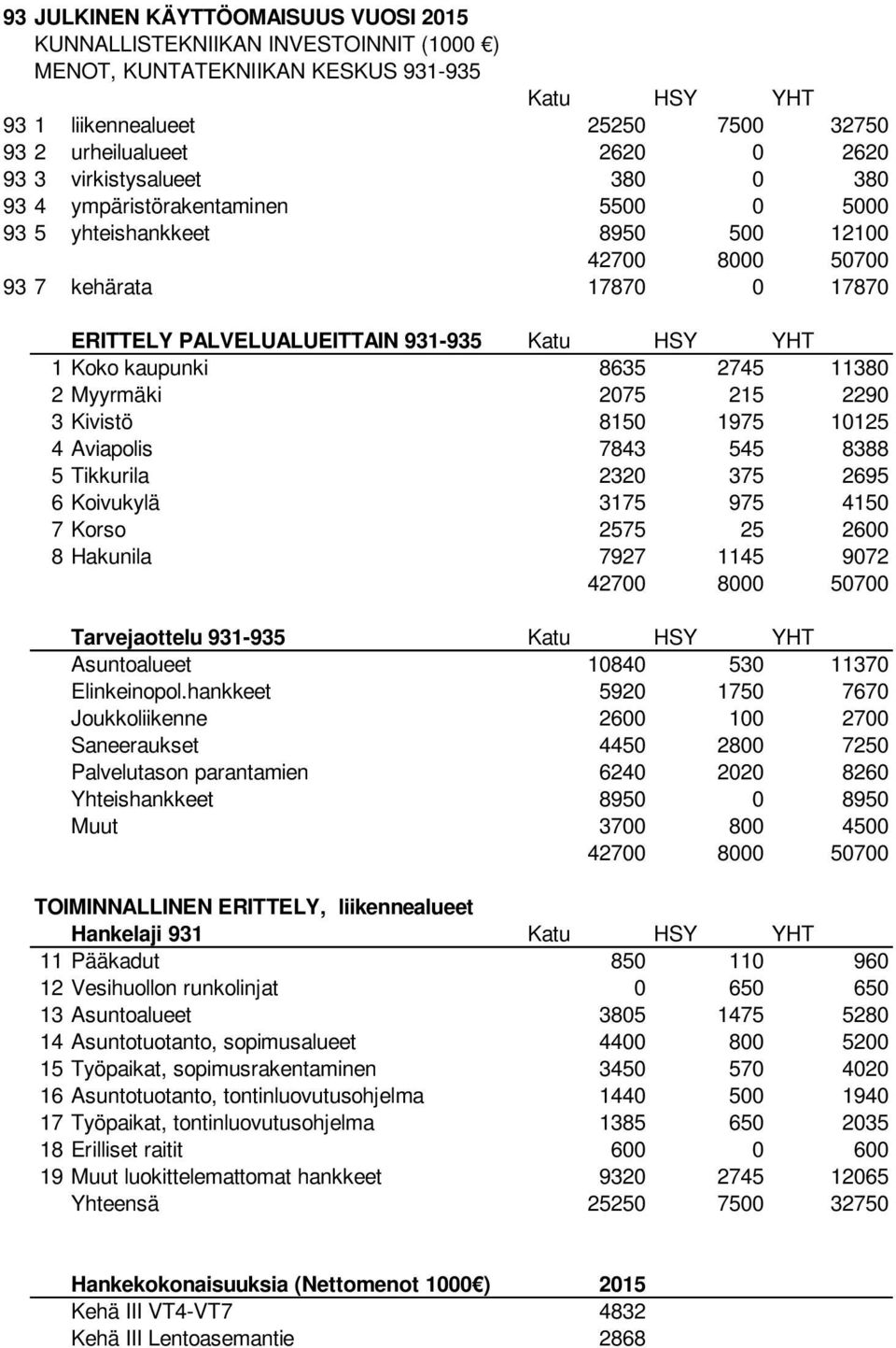 Koko kaupunki 8635 2745 11380 2 Myyrmäki 2075 215 2290 3 Kivistö 8150 1975 10125 4 Aviapolis 7843 545 8388 5 Tikkurila 2320 375 2695 6 Koivukylä 3175 975 4150 7 Korso 2575 25 2600 8 Hakunila 7927