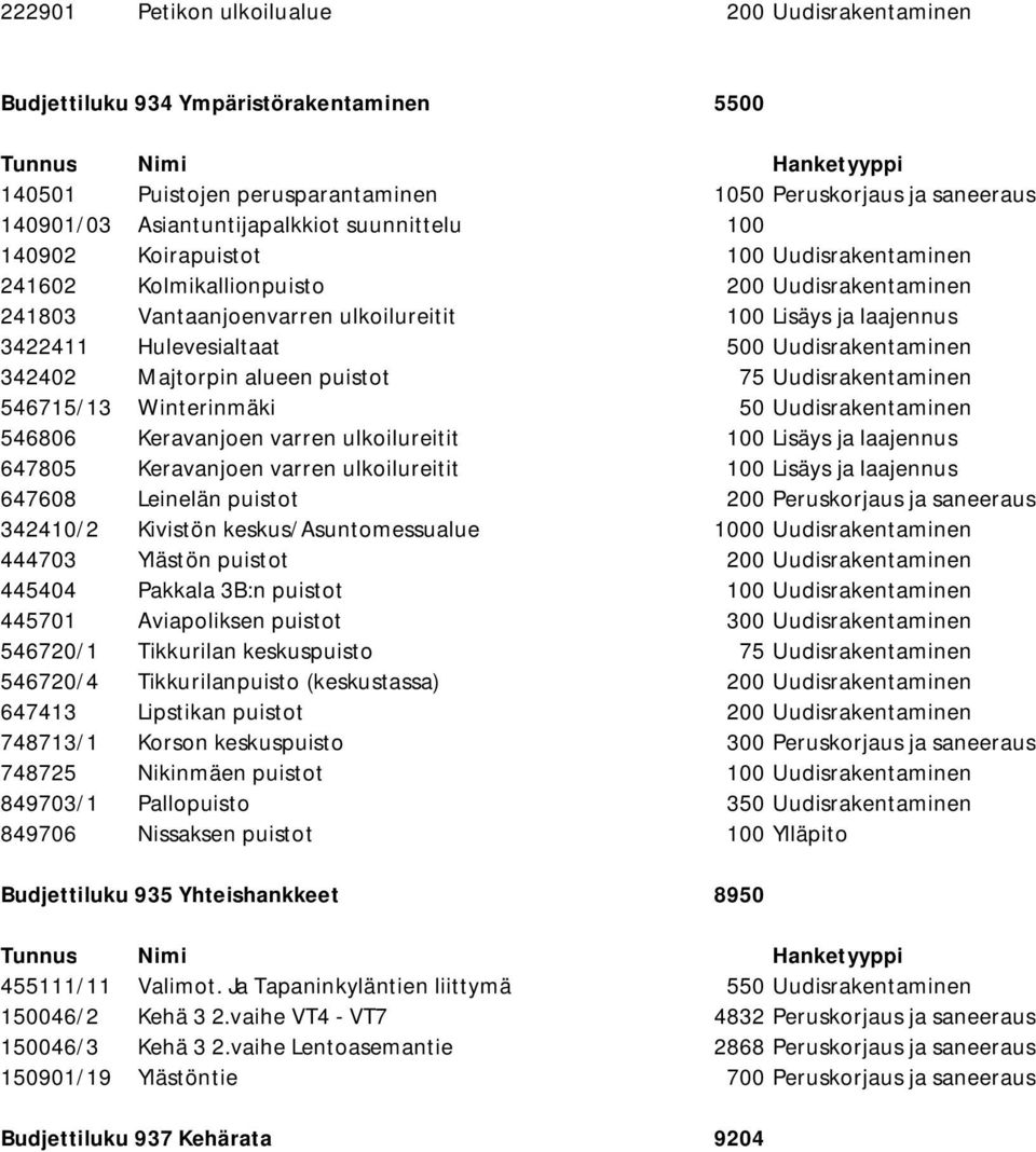 Hulevesialtaat 500 Uudisrakentaminen 342402 Majtorpin alueen puistot 75 Uudisrakentaminen 546715/13 Winterinmäki 50 Uudisrakentaminen 546806 Keravanjoen varren ulkoilureitit 100 Lisäys ja laajennus