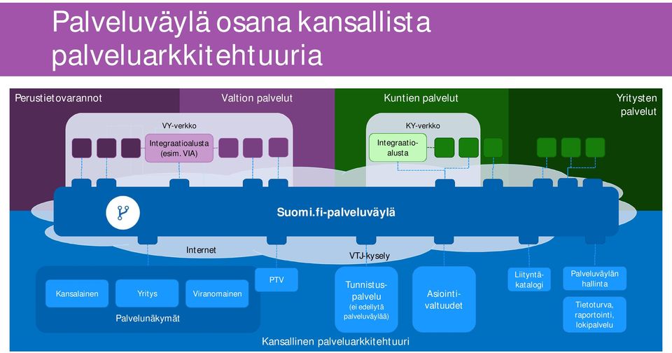 fi-palveluväylä Internet VTJ-kysely Kansalainen Yritys Viranomainen Palvelunäkymät PTV Tunnistuspalvelu (ei