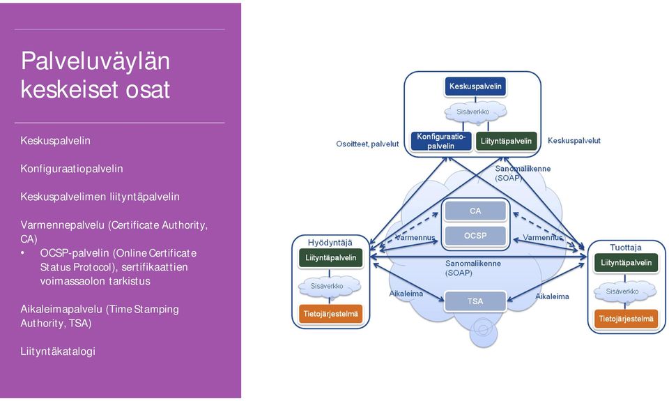 CA) OCSP-palvelin (Online Certificate Status Protocol), sertifikaattien