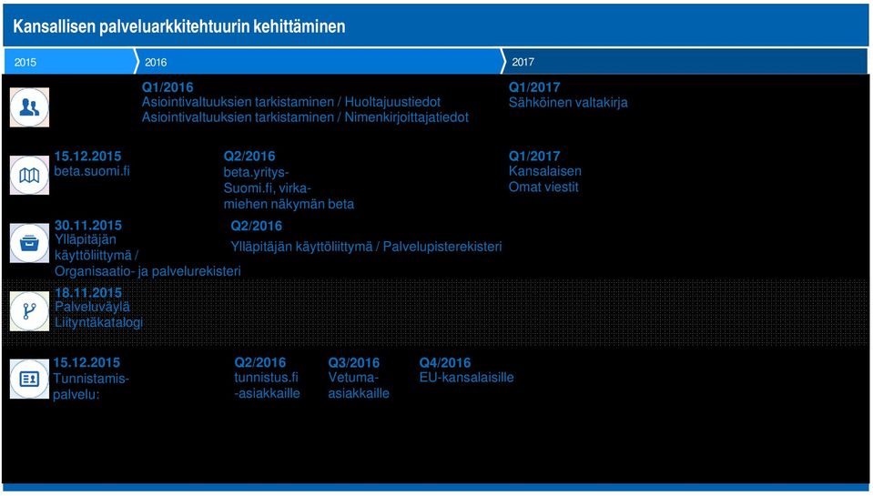 2015 Q2/2016 Ylläpitäjän Ylläpitäjän käyttöliittymä / Palvelupisterekisteri käyttöliittymä / Organisaatio- ja palvelurekisteri 18.11.