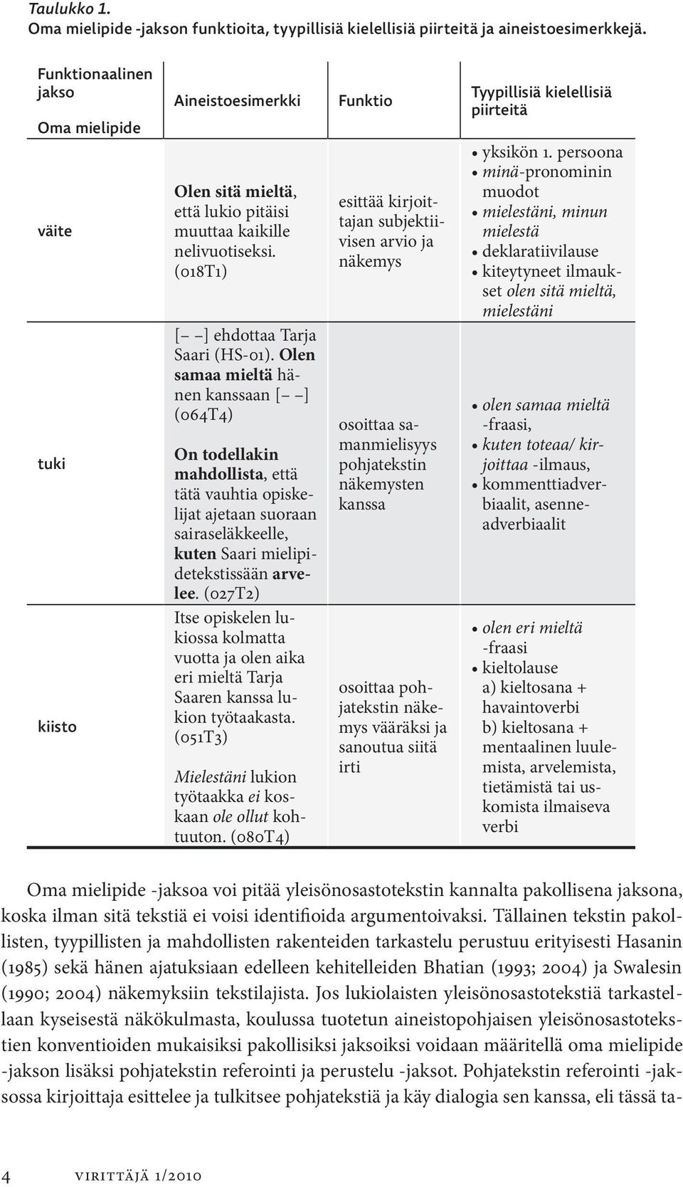 Olen samaa mieltä hänen kanssaan [ ] (064T4) On todellakin mahdollista, että tätä vauhtia opiskelijat ajetaan suoraan sairaseläkkeelle, kuten Saari mielipidetekstissään arvelee.