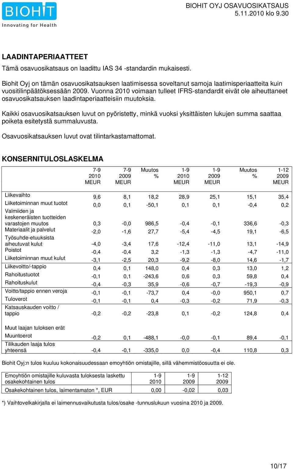 Vuonna voimaan tulleet IFRS-standardit eivät ole aiheuttaneet osavuosikatsauksen laadintaperiaatteisiin muutoksia.