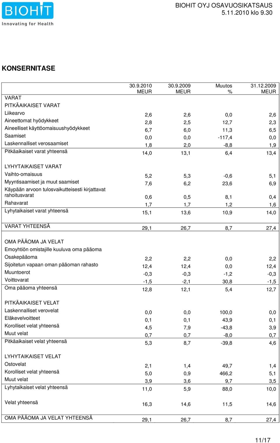 Pitkäaikaiset varat yhteensä 14,0 13,1 6,4 13,4 LYHYTAIKAISET VARAT Vaihto-omaisuus 5,2 5,3-0,6 5,1 Myyntisaamiset ja muut saamiset 7,6 6,2 23,6 6,9 Käypään arvoon tulosvaikutteisesti kirjattavat