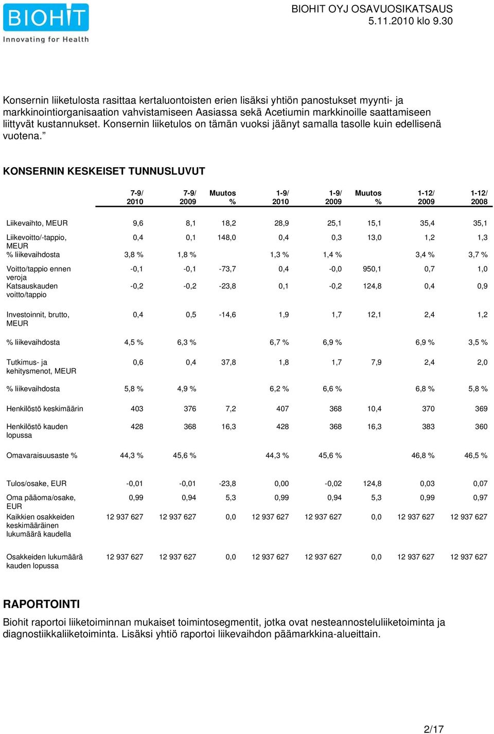 KONSERNIN KESKEISET TUNNUSLUVUT 7-9/ 7-9/ 1-9/ 1-9/ 1-12/ 1-12/ 2008 Liikevaihto, 9,6 8,1 18,2 28,9 25,1 15,1 35,4 35,1 Liikevoitto/-tappio, 0,4 0,1 148,0 0,4 0,3 13,0 1,2 1,3 liikevaihdosta 3,8 1,8