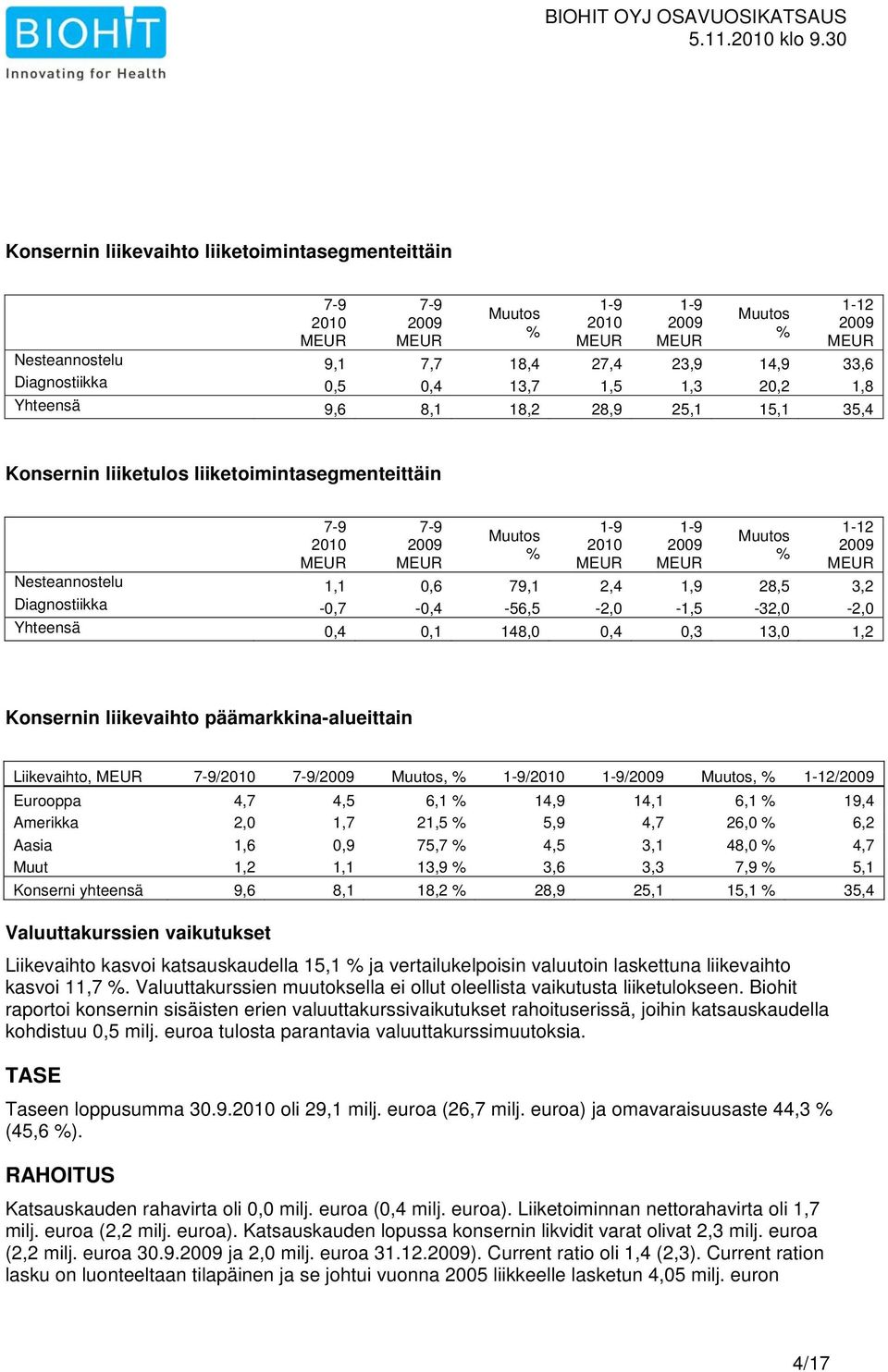 13,0 1,2 Konsernin liikevaihto päämarkkina-alueittain Liikevaihto, 7-9/ 7-9/, 1-9/ 1-9/, 1-12/ Eurooppa 4,7 4,5 6,1 14,9 14,1 6,1 19,4 Amerikka 2,0 1,7 21,5 5,9 4,7 26,0 6,2 Aasia 1,6 0,9 75,7 4,5