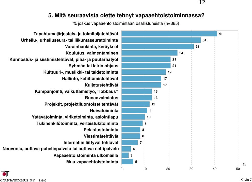 Kunnostus- ja siistimistehtävät, piha- ja puutarhatyöt Ryhmän tai leirin ohjaus Kulttuuri-, musiikki- tai taidetoiminta Hallinto, kehittämistehtävät Kuljetustehtävät Kampanjointi, vaikuttamistyö,