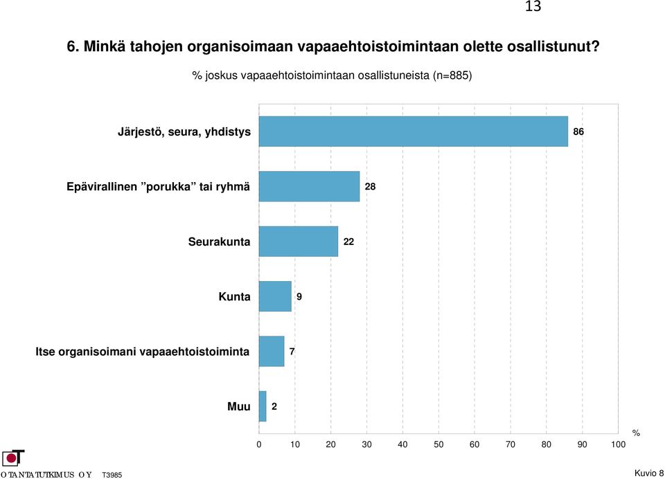 yhdistys 86 Epävirallinen porukka tai ryhmä 28 Seurakunta 22 Kunta Itse