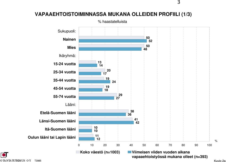 Itä-Suomen lääni Oulun lääni tai Lapin lääni 0 0 50 52 50 48 4 20 7 24 8 2 27 38 36 4 42 0 0 2 0 0 20 30 40