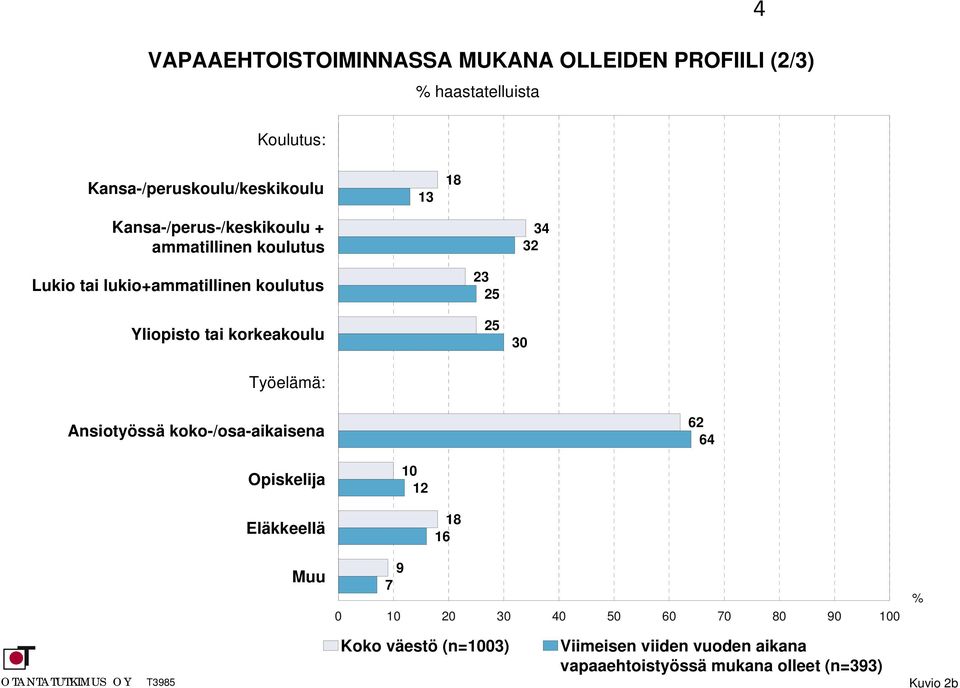 korkeakoulu 23 25 25 30 Työelämä: Ansiotyössä koko-/osa-aikaisena 62 64 Opiskelija 0 2 Eläkkeellä Muu 8 6 7 0 0 20