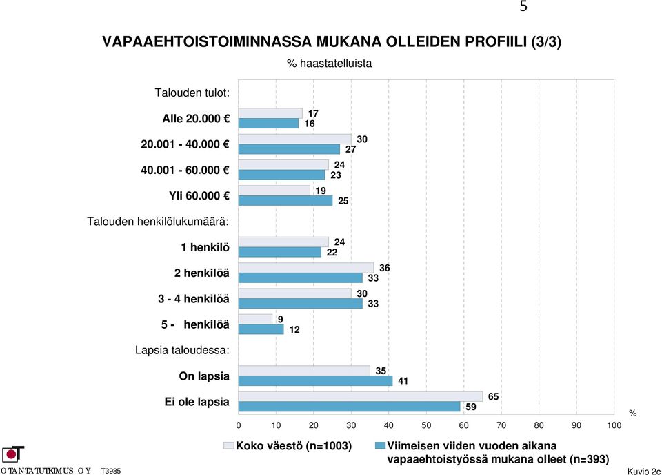 000 25 Talouden henkilölukumäärä: henkilö 24 22 2 henkilöä 36 33 3-4 henkilöä 30 33 5 - henkilöä 2 Lapsia