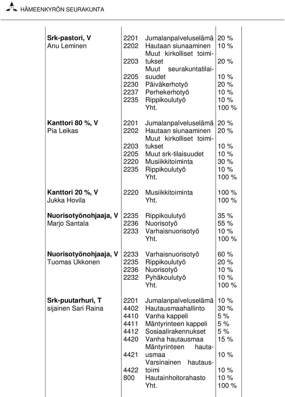 100 % Kanttori 80 %, V 2201 Jumalanpalveluselämä 20 % Pia Leikas 2202 Hautaan siunaaminen 20 % 2203 Muut kirkolliset toimitukset 10 % 2205 Muut srk-tilaisuudet 10 % 2220 Musiikkitoiminta 30 % 2235