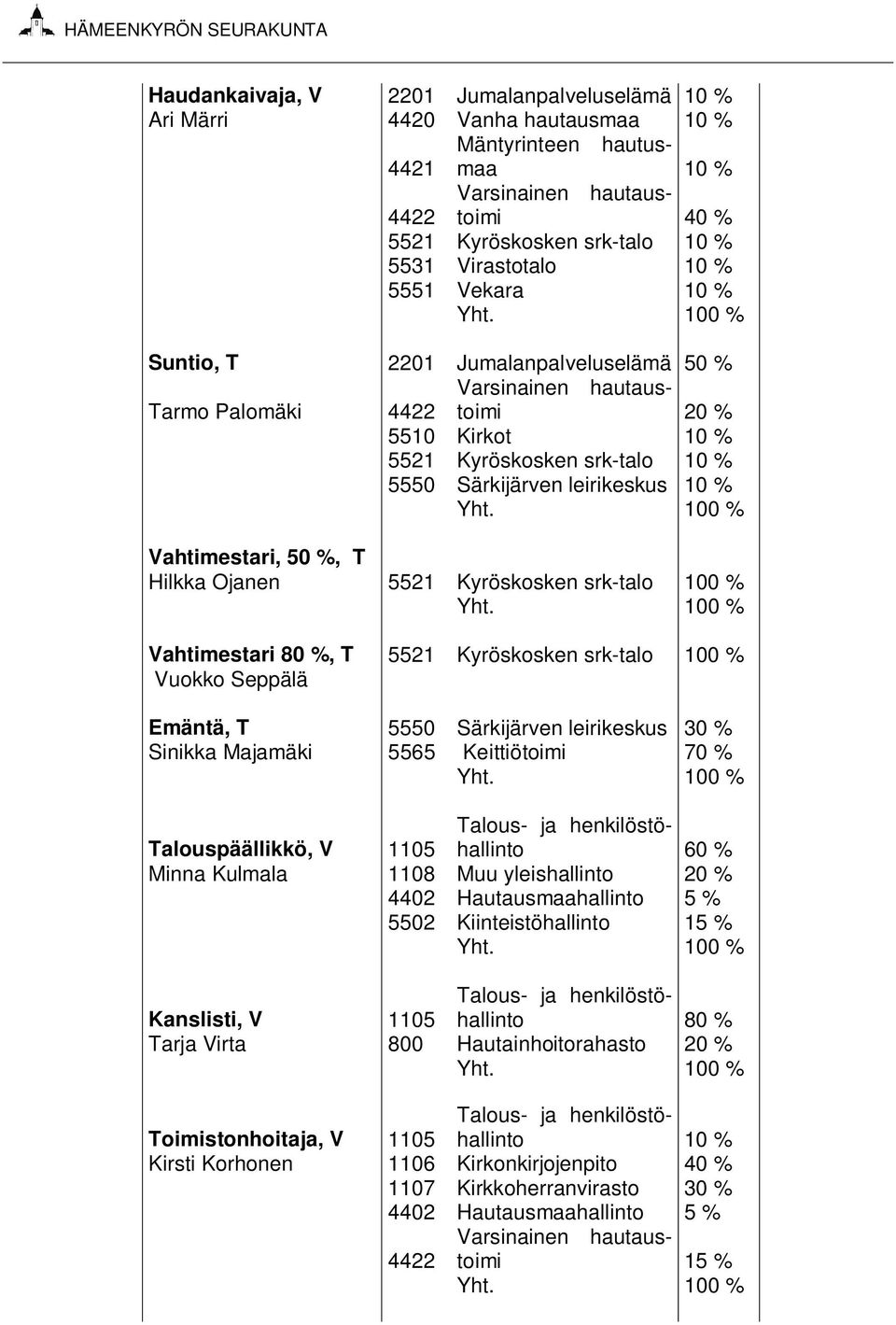 100 % Suntio, T 2201 Jumalanpalveluselämä 50 % Tarmo Palomäki 4422 Varsinainen hautaustoimi 20 % 5510 Kirkot 10 % 5521 Kyröskosken srk-talo 10 % 5550 Särkijärven leirikeskus 10 % Yht.