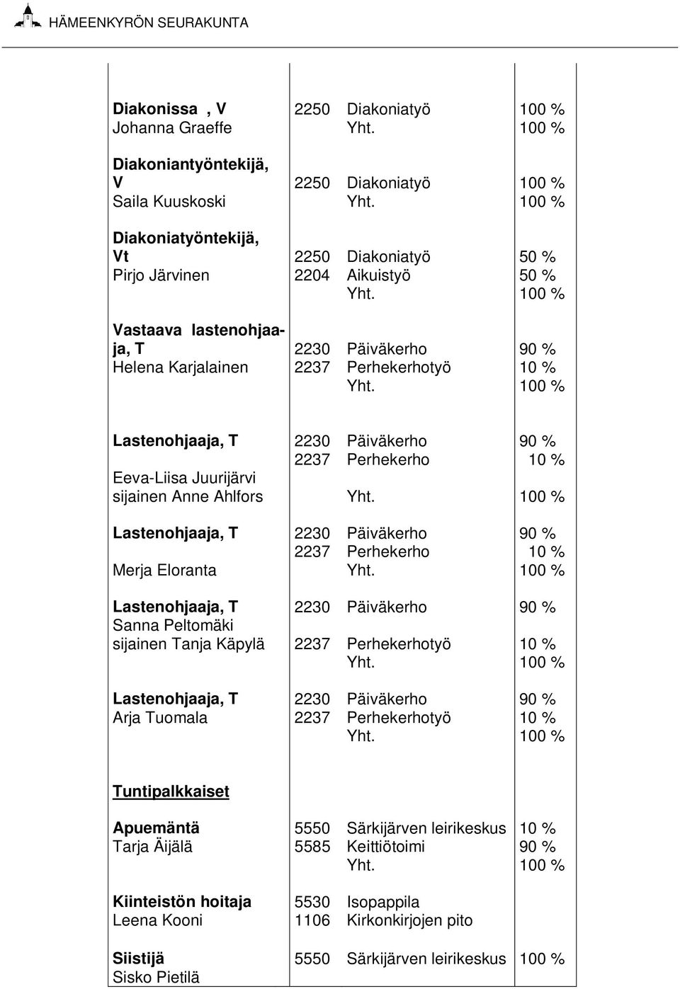 100 % Lastenohjaaja, T 2230 Päiväkerho 90 % 2237 Perhekerho 10 % Eeva-Liisa Juurijärvi sijainen Anne Ahlfors Yht. 100 % Lastenohjaaja, T 2230 Päiväkerho 90 % 2237 Perhekerho 10 % Merja Eloranta Yht.