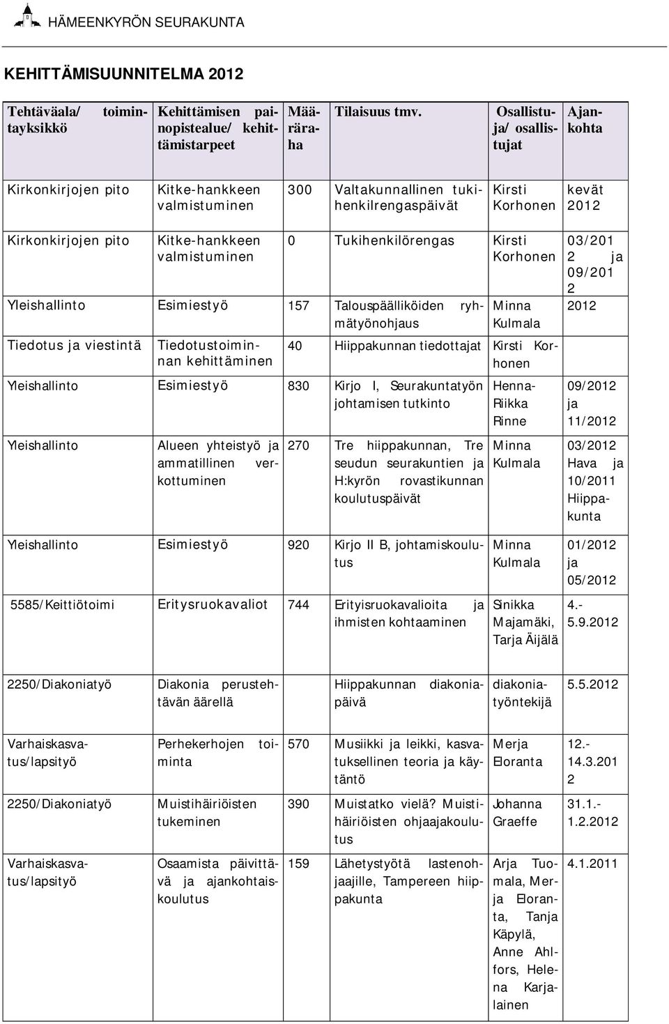 Korhonen kevät 2012 Kirkonkirjojen pito Kitke-hankkeen valmistuminen 0 Tukihenkilörengas Kirsti Korhonen Yleishallinto Esimiestyö 157 Talouspäälliköiden ryhmätyönohjaus Tiedotus ja viestintä