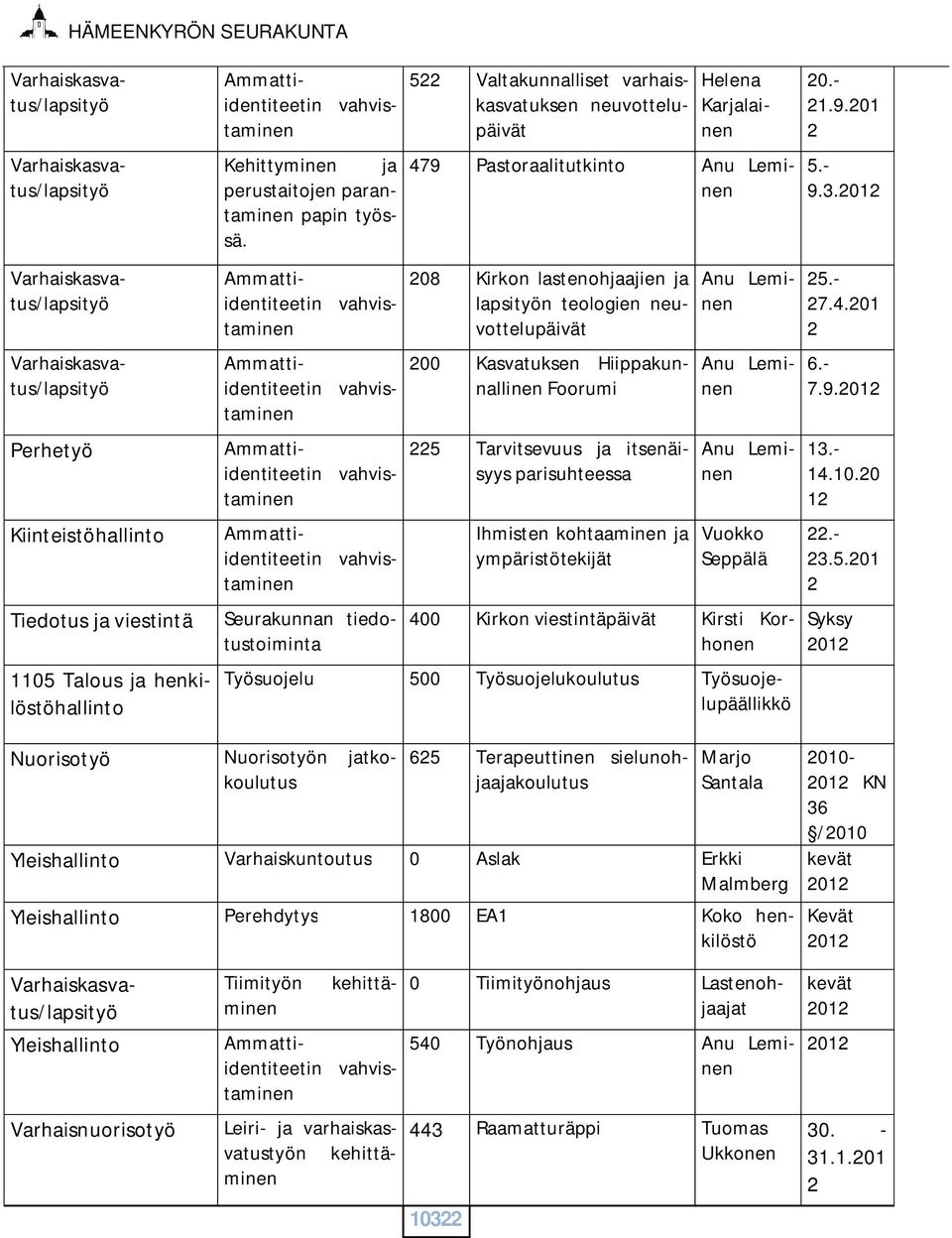 Varhaiskasvatus/lapsityö Ammattiidentiteetin vahvistaminen Varhaiskasvatus/lapsityö Ammattiidentiteetin vahvistaminen Ammattiidentiteetin vahvistaminen Seurakunnan tiedotustoiminta 522