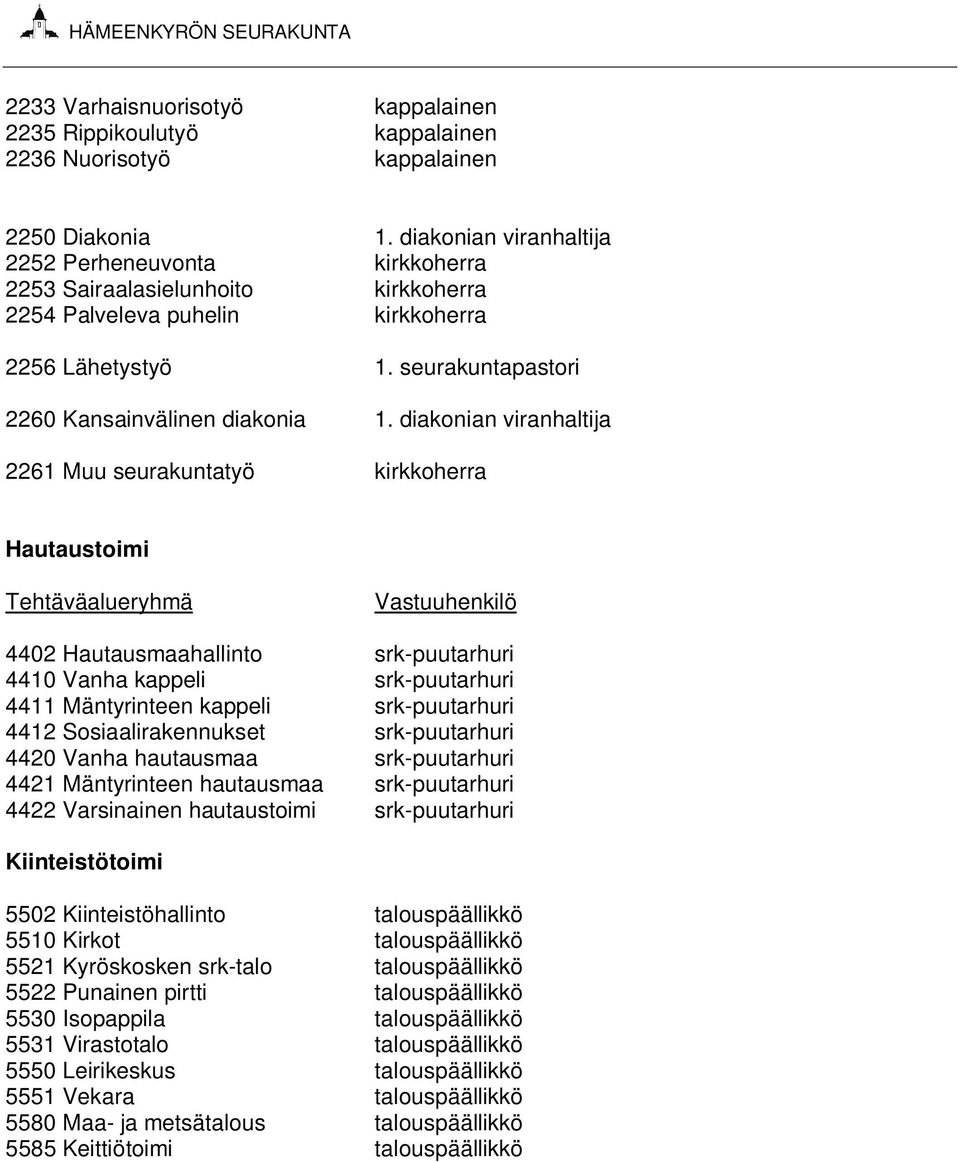 diakonian viranhaltija 2261 Muu seurakuntatyö kirkkoherra Hautaustoimi Tehtäväalueryhmä Vastuuhenkilö 4402 Hautausmaahallinto srk-puutarhuri 4410 Vanha kappeli srk-puutarhuri 4411 Mäntyrinteen