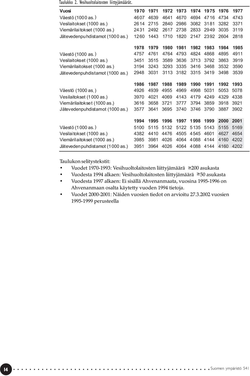 2818 Väestö (1000 as. ) Vesilaitokset (1000 as. ) Viemärilaitokset (1000 as.) Jätevedenpuhdistamot (1000 as.) Väestö (1000 as. ) Vesilaitokset (1000 as. ) Viemärilaitokset (1000 as.) Jätevedenpuhdistamot (1000 as.) Väestö (1000 as. ) Vesilai tokset (1000 as.