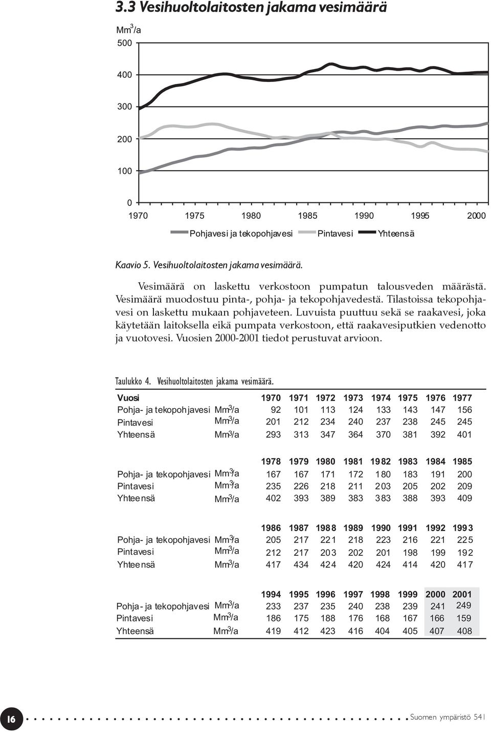 Luvuista puuttuu sekä se raakavesi, joka käytetään laitoksella eikä pumpata verkostoon, että raakavesiputkien vedenotto ja vuotovesi. Vuosien 2000-2001 tiedot perustuvat arvioon. Taulukko 4.