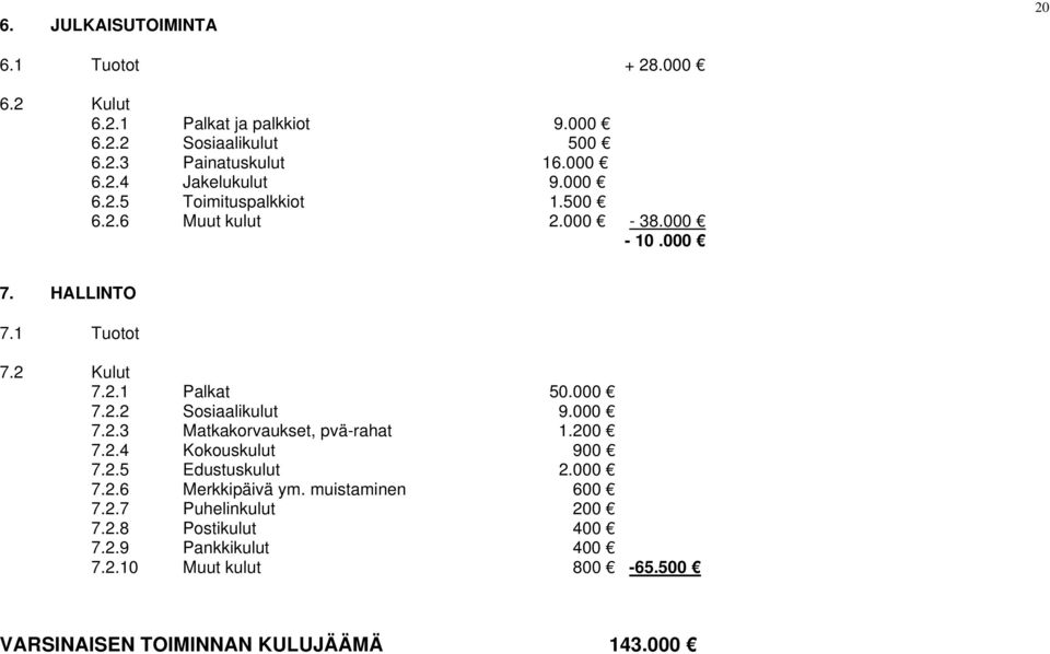 000 7.2.3 Matkakorvaukset, pvä-rahat 1.200 7.2.4 Kokouskulut 900 7.2.5 Edustuskulut 2.000 7.2.6 Merkkipäivä ym. muistaminen 600 7.2.7 Puhelinkulut 200 7.