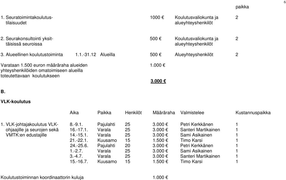 VLK-koulutus Aika Paikka Henkilöt Määräraha Valmistelee Kustannuspaikka 1. VLK-johtajakoulutus VLK- 8.-9.1. Pajulahti 25 3.000 Petri Kerkkänen 1 ohjaajille ja seurojen sekä 16.-17.1. Varala 25 3.