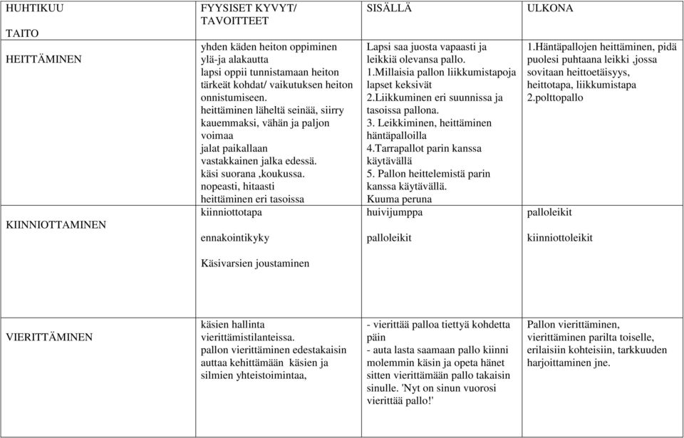 nopeasti, hitaasti heittäminen eri tasoissa kiinniottotapa ennakointikyky Lapsi saa juosta vapaasti ja leikkiä olevansa pallo. 1.Millaisia pallon liikkumistapoja lapset keksivät 2.