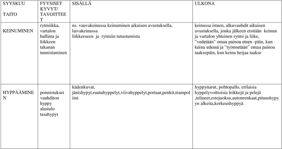 ja vartalon yhteinen rytmi ja liike, vedetään omaa painoa eteen -päin, kun keinu edessä ja työnnetään omaa painoa taaksepäin, kun keinu heijaa taakse HYPPÄÄMINE N ponnistukset