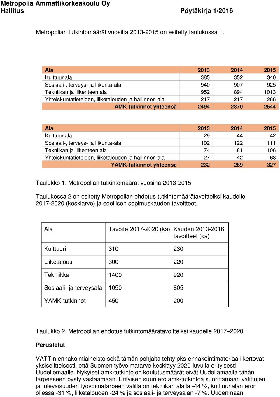 AMK-tutkinnot yhteensä 2494 2370 2544 Ala 2013 2014 2015 Kulttuuriala 29 44 42 Sosiaali-, terveys- ja liikunta-ala 102 122 111 Tekniikan ja liikenteen ala 74 81 106 Yhteiskuntatieteiden,
