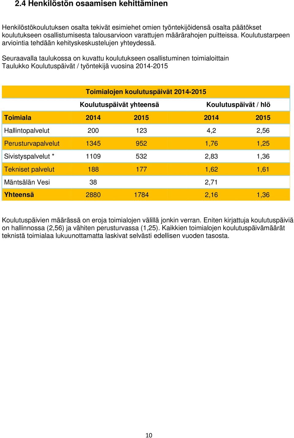 Seuraavalla taulukossa on kuvattu koulutukseen osallistuminen toimialoittain Taulukko Koulutuspäivät / työntekijä vuosina 2014-2015 Toimialojen koulutuspäivät 2014-2015 Koulutuspäivät yhteensä