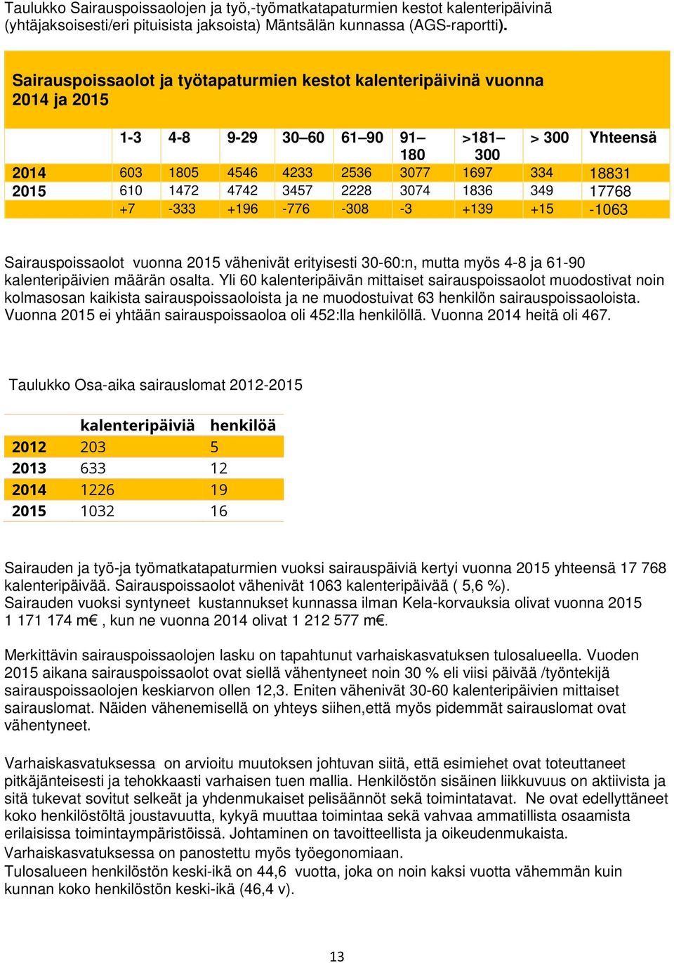 4742 3457 2228 3074 1836 349 17768 +7-333 +196-776 -308-3 +139 +15-1063 Sairauspoissaolot vuonna 2015 vähenivät erityisesti 30-60:n, mutta myös 4-8 ja 61-90 kalenteripäivien määrän osalta.