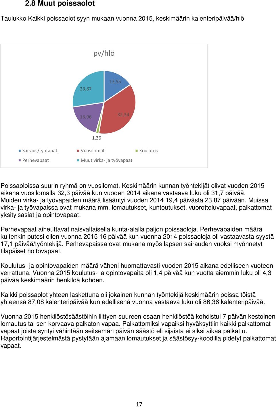 Keskimäärin kunnan työntekijät olivat vuoden 2015 aikana vuosilomalla 32,3 päivää kun vuoden 2014 aikana vastaava luku oli 31,7 päivää.