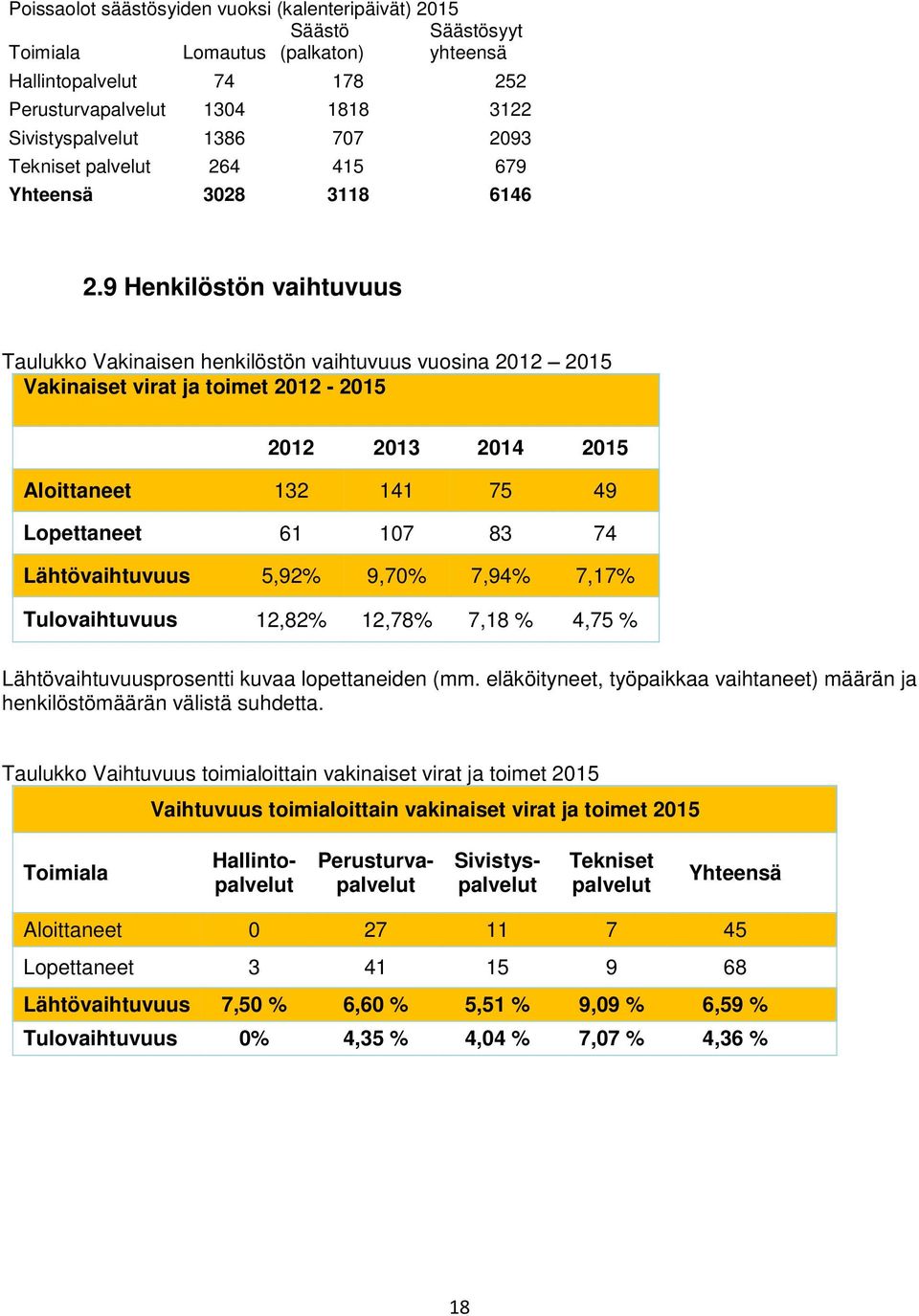 9 Henkilöstön vaihtuvuus Taulukko Vakinaisen henkilöstön vaihtuvuus vuosina 2012 2015 Vakinaiset virat ja toimet 2012-2015 2012 2013 2014 2015 Aloittaneet 132 141 75 49 Lopettaneet 61 107 83 74