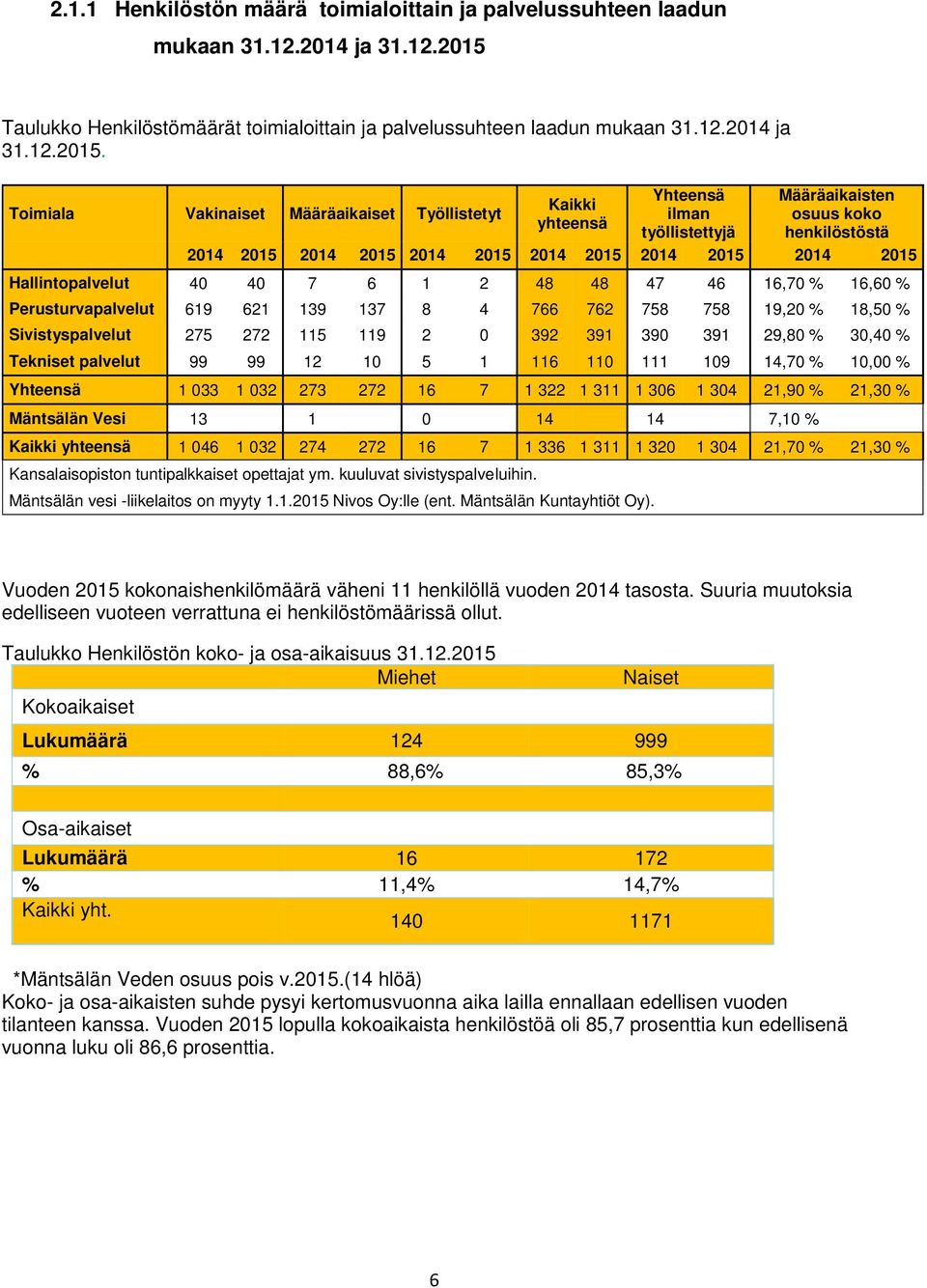 Toimiala Vakinaiset Määräaikaiset Työllistetyt Kaikki yhteensä Yhteensä ilman työllistettyjä Määräaikaisten osuus koko henkilöstöstä 2014 2015 2014 2015 2014 2015 2014 2015 2014 2015 2014 2015