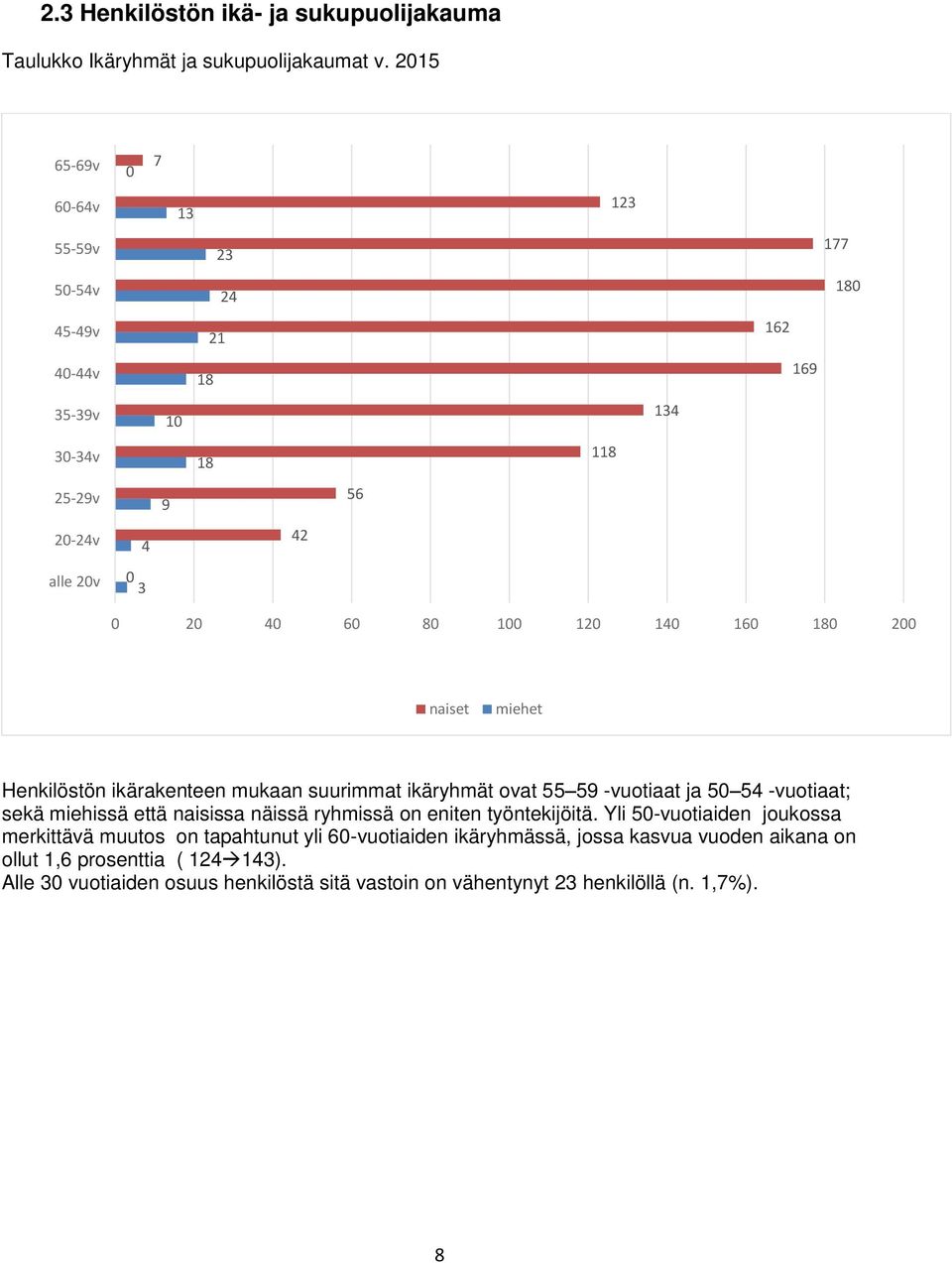 140 160 180 200 naiset miehet Henkilöstön ikärakenteen mukaan suurimmat ikäryhmät ovat 55 59 -vuotiaat ja 50 54 -vuotiaat; sekä miehissä että naisissa näissä ryhmissä on