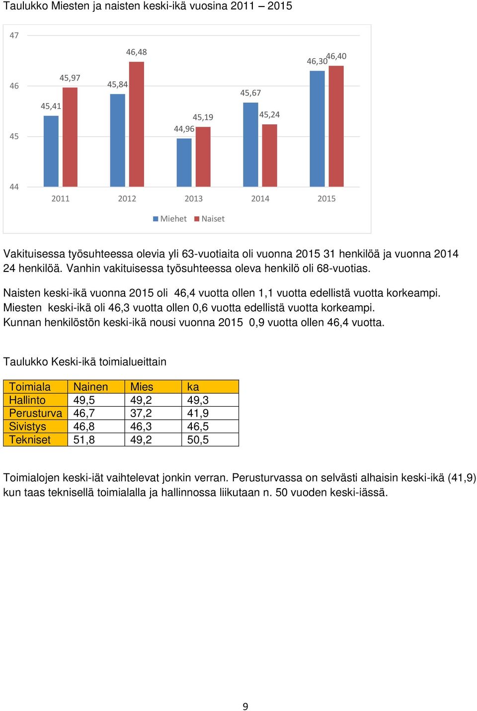 Naisten keski-ikä vuonna 2015 oli 46,4 vuotta ollen 1,1 vuotta edellistä vuotta korkeampi. Miesten keski-ikä oli 46,3 vuotta ollen 0,6 vuotta edellistä vuotta korkeampi.