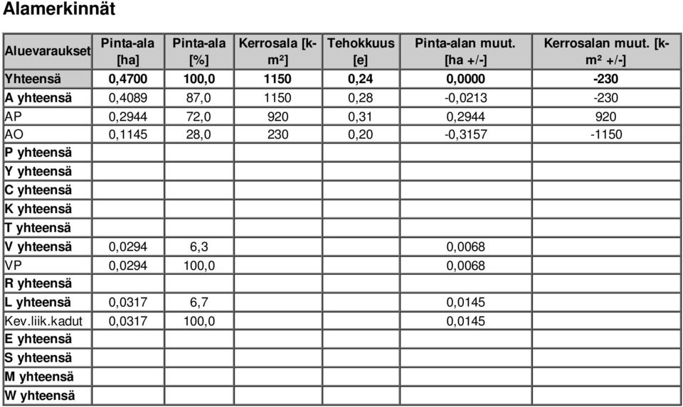 920 AO 0,1145 28,0 230 0,20-0,3157-1150 P yhteensä Y yhteensä C yhteensä K yhteensä T yhteensä V yhteensä 0,0294 6,3 0,0068 VP