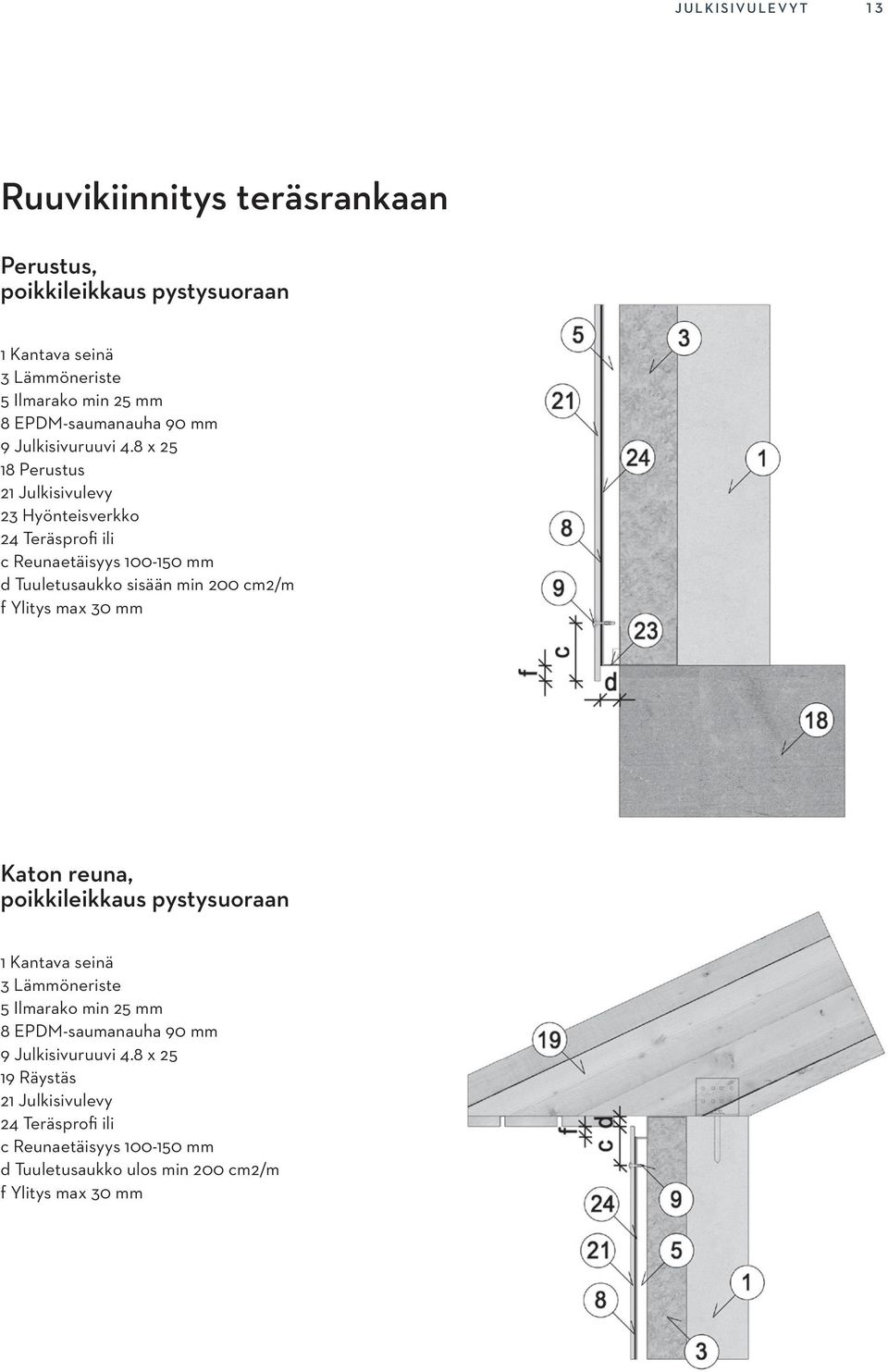 8 x 25 18 Perustus 23 Hyönteisverkko c Reunaetäisyys 100-150 mm d Tuuletusaukko sisään min 200 cm2/m f